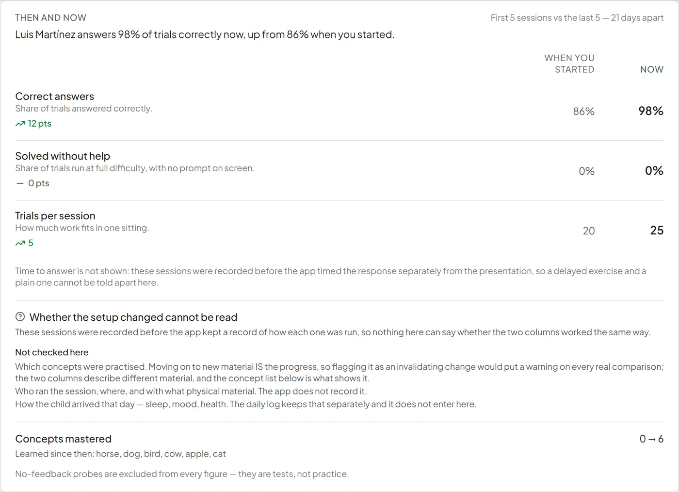 A Before-and-now panel from the sample profile: it compares accuracy, unprompted responses and trials per session, and states the limits of the records.