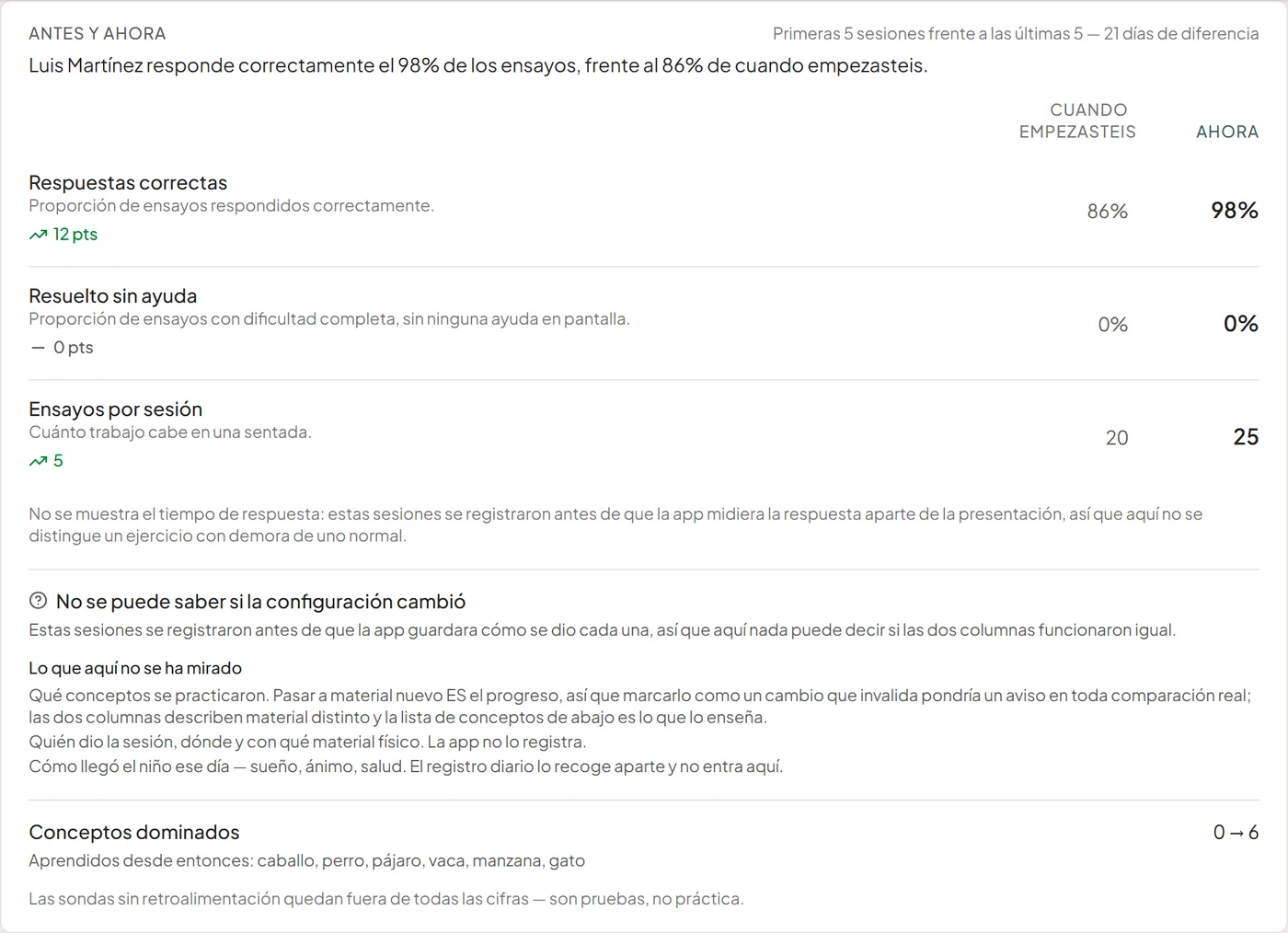 Panel Antes y ahora del perfil de ejemplo: compara aciertos, respuestas sin ayuda y ensayos por sesión, y muestra las limitaciones de los registros.