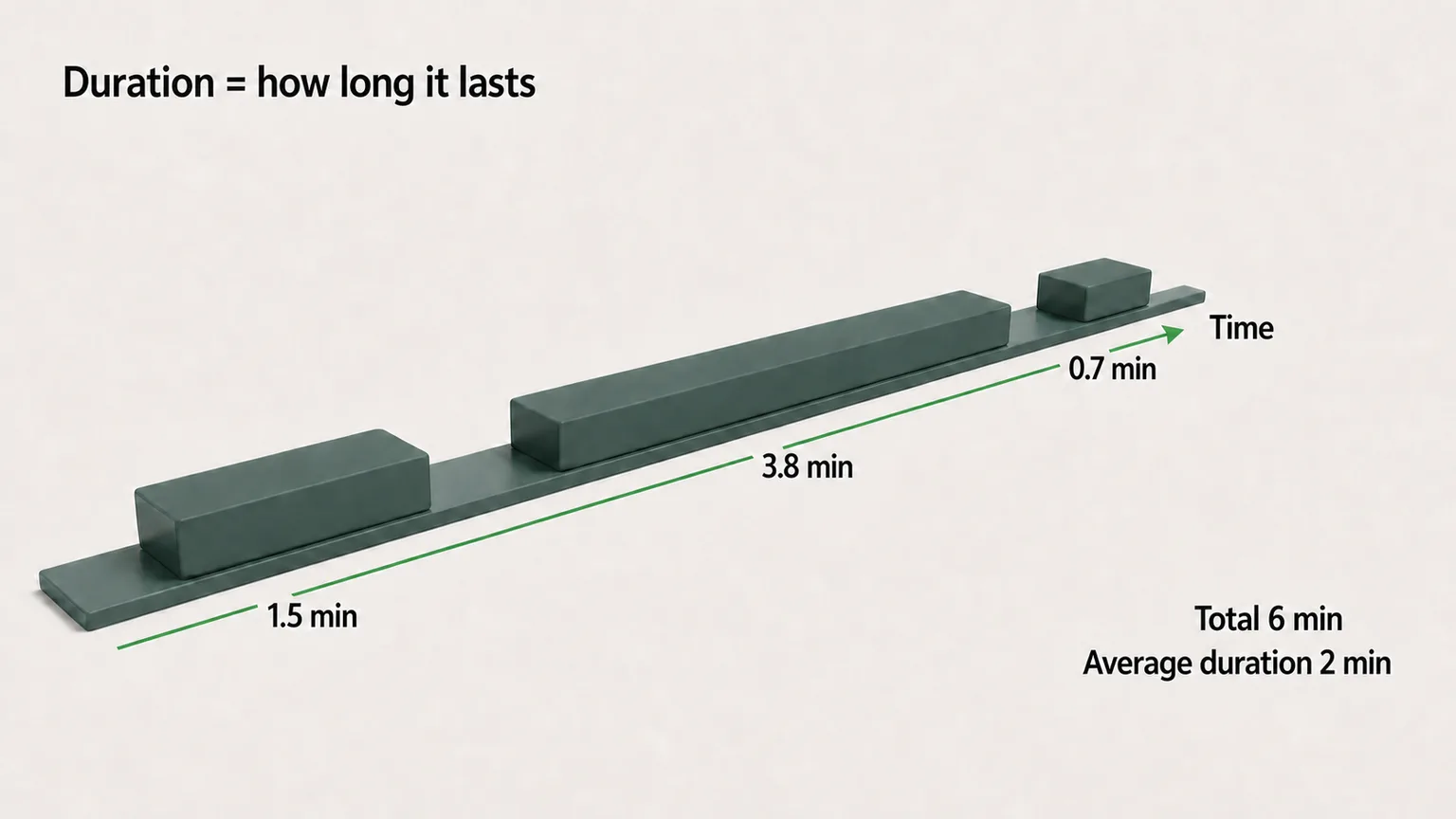 A time line carrying three blocks of clearly different lengths, marked 1.5, 3.8 and 0.7 minutes, with a summary reading total 6 min and 2 min average per episode.