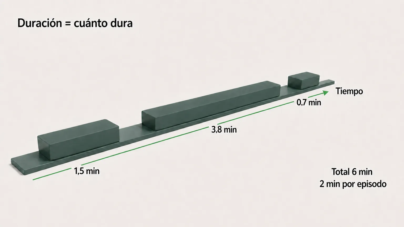Una línea de tiempo con tres bloques de longitudes claramente distintas, marcados 1,5, 3,8 y 0,7 minutos, y un resumen que dice total 6 min y 2 min de media por episodio.