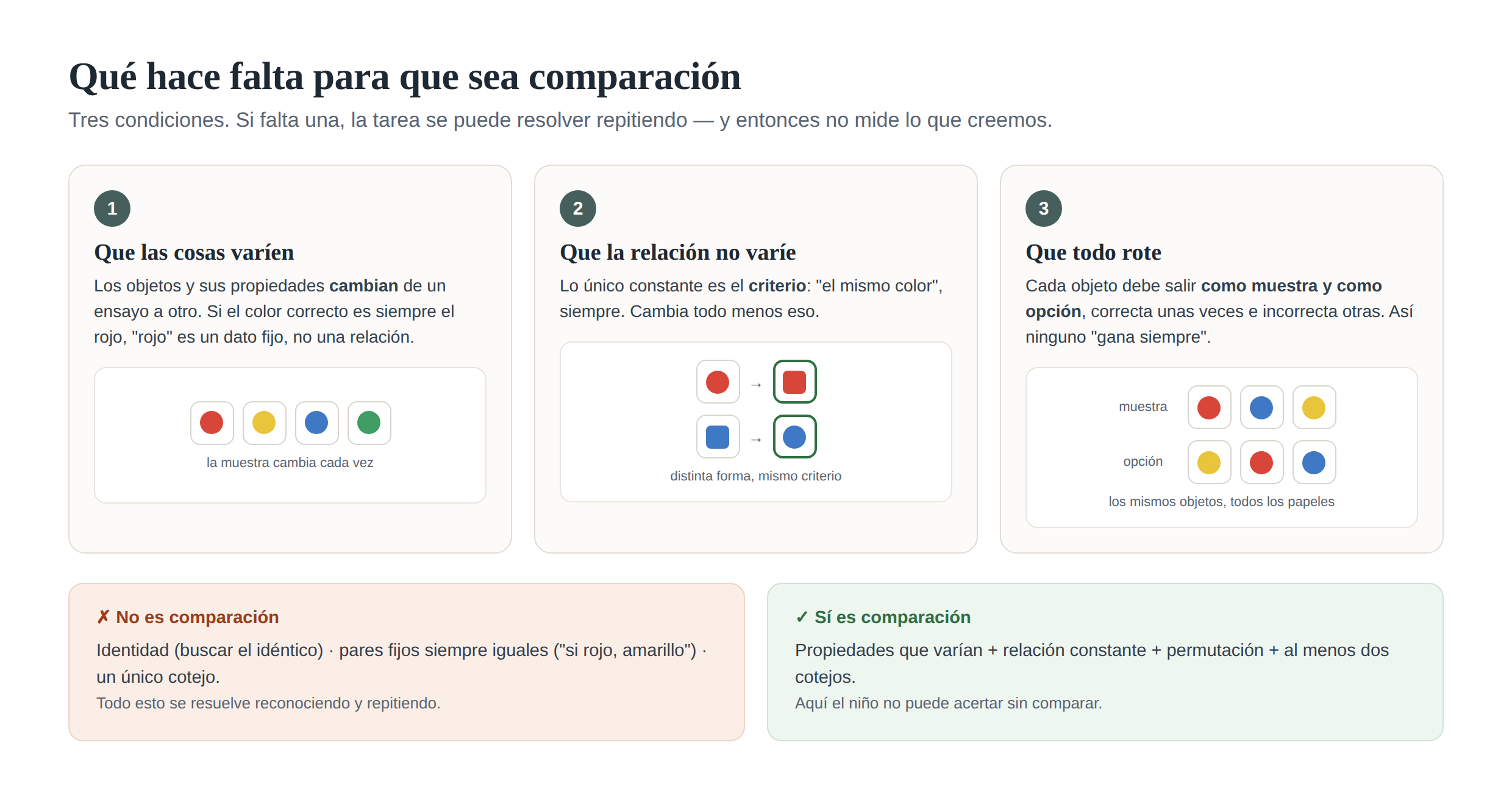 Las tres condiciones que hacen relacional una tarea