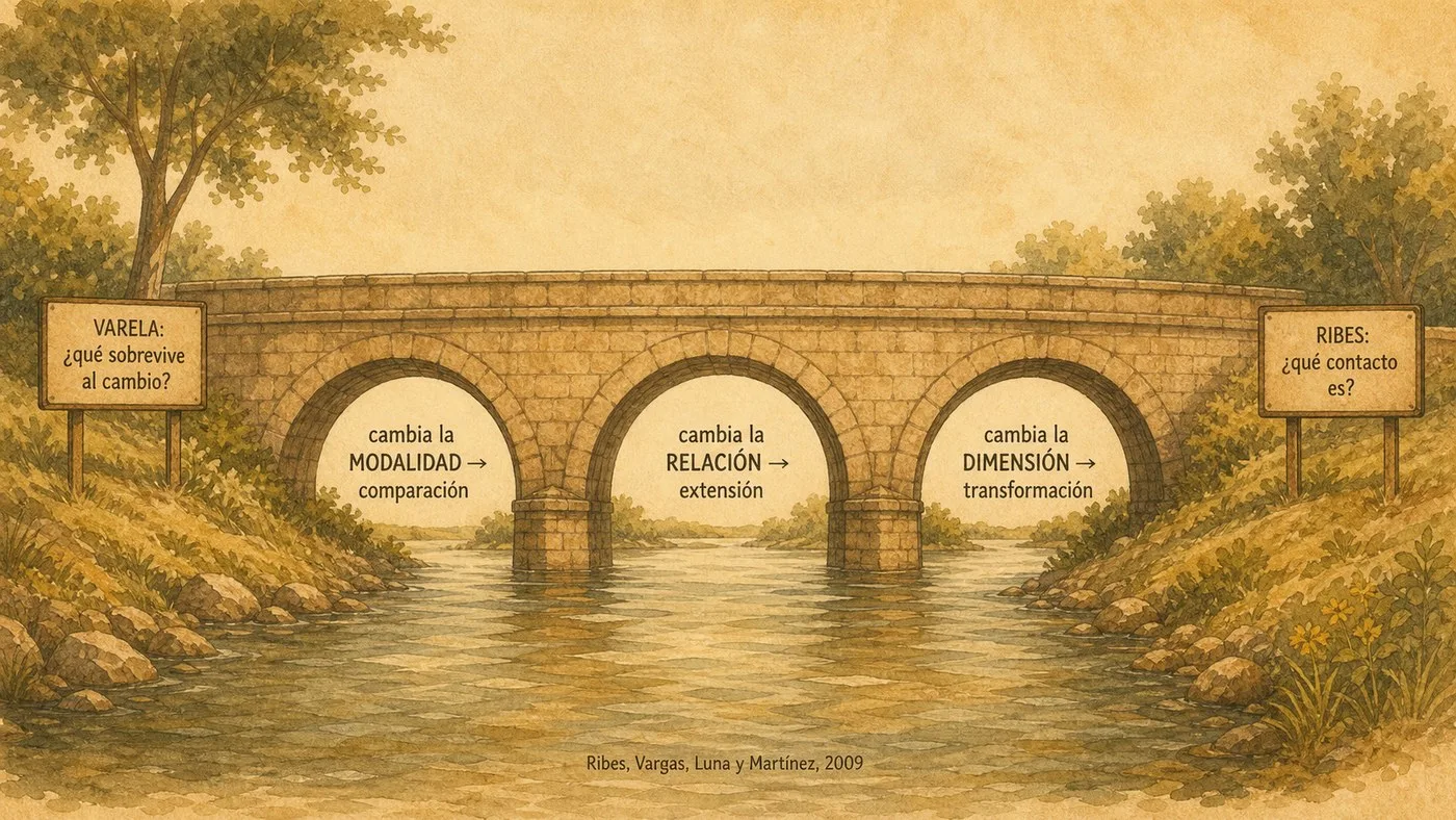 Un puente de tres arcos entre «Varela: ¿qué sobrevive al cambio?» y «Ribes: ¿qué contacto es?», con una correspondencia sobre cada arco