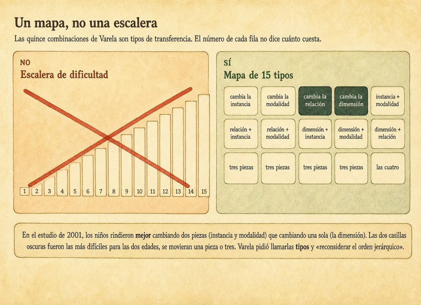 A la izquierda, tachada, una escalera de quince peldaños; a la derecha, un mapa de quince casillas iguales con dos sombreadas