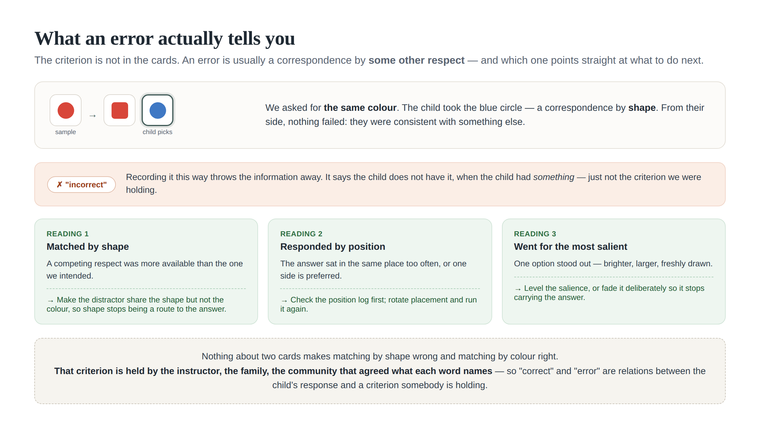 What an error actually tells you: three readings and what each suggests doing next