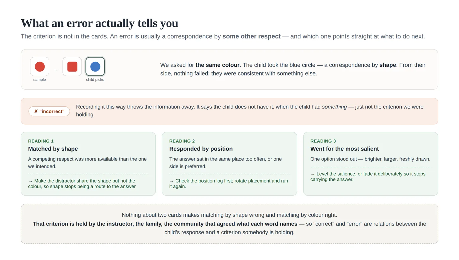 What an error tells you: three readings and what each suggests doing next