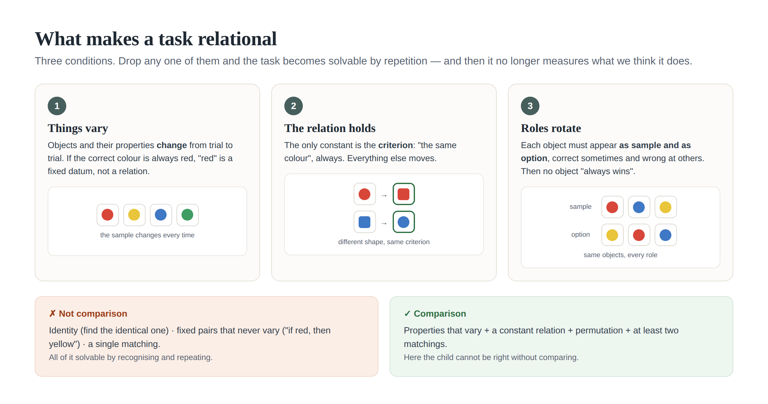 The three conditions that make a task relational
