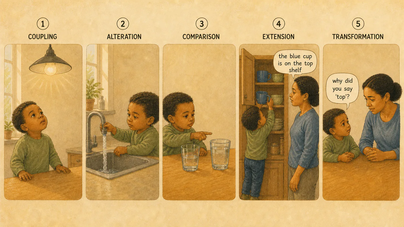 A kitchen in five panels: the child looks at the light that came on, turns the tap, points at the fuller glass, fetches the cup described to them and asks why "up" was said