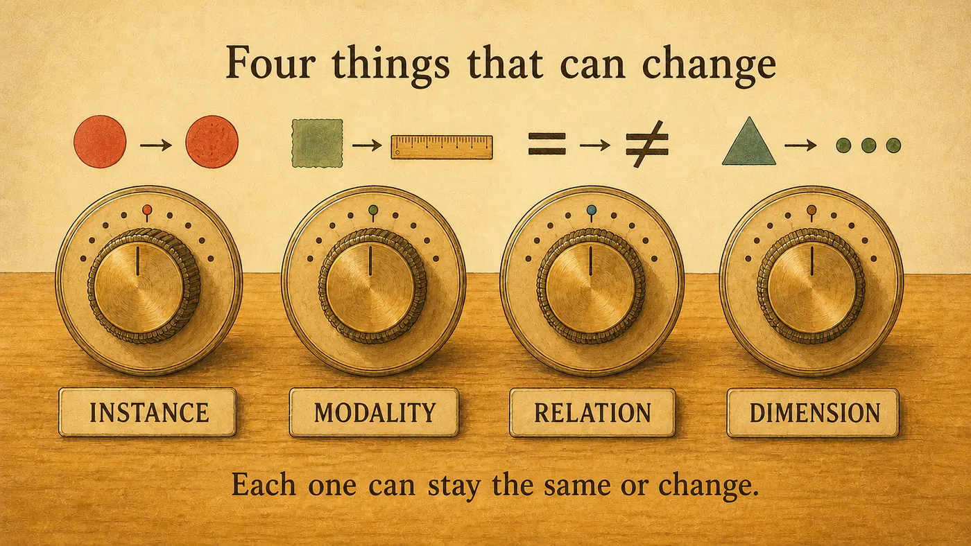 Four dials on the table: instance, modality, relation and dimension, each with an example of a change