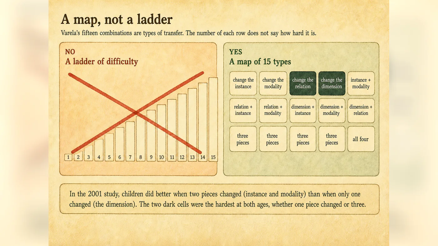 On the left, crossed out, a ladder of fifteen steps; on the right, a map of fifteen equal cells with two shaded