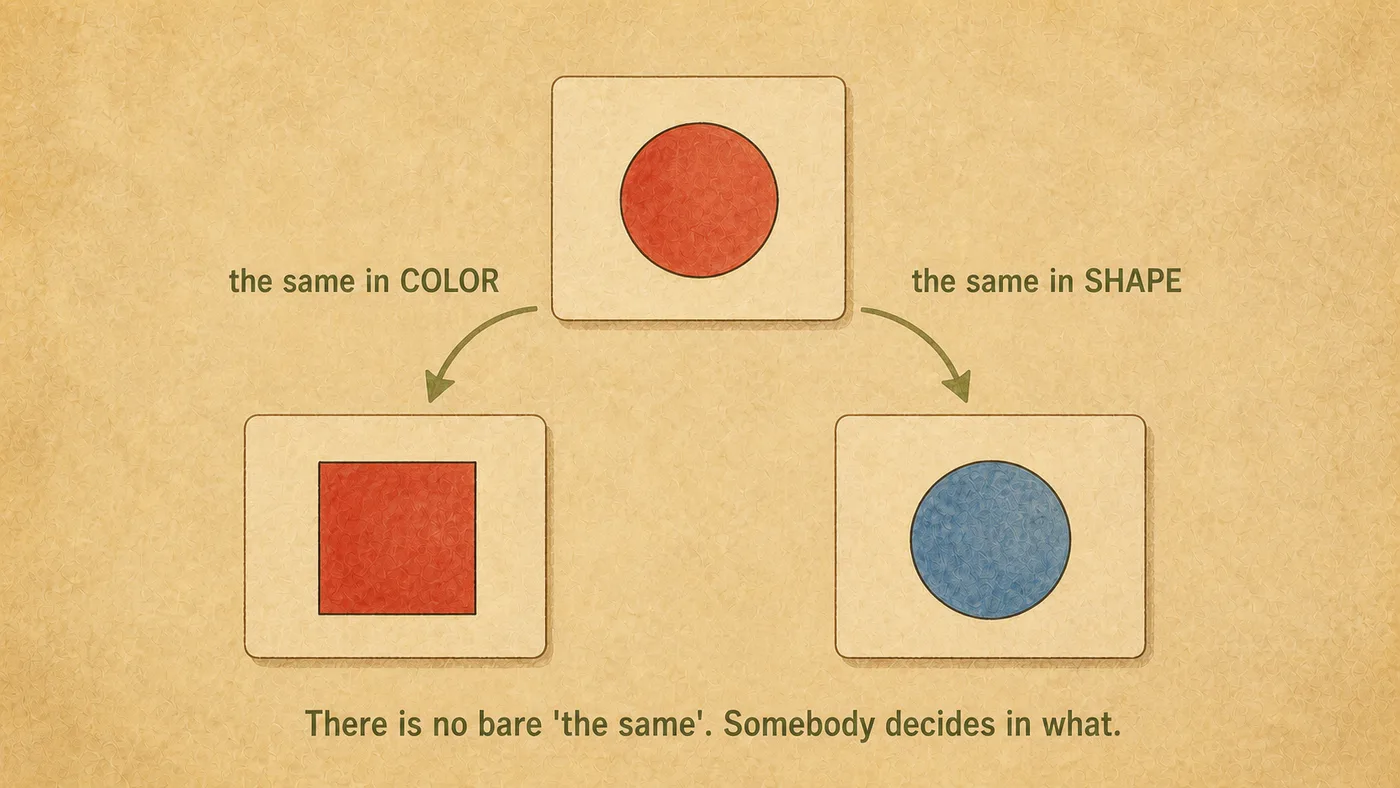 The same sample with two arrows: one to the red square labeled "color", one to the blue circle labeled "shape"