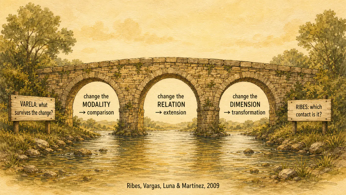 A three-arched bridge between "Varela: what survives the change?" and "Ribes: which contact is it?", with a correspondence over each arch