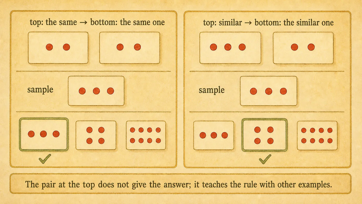 Two trials side by side with the same sample and the same options; the pair at the top changes and the marked answer changes with it