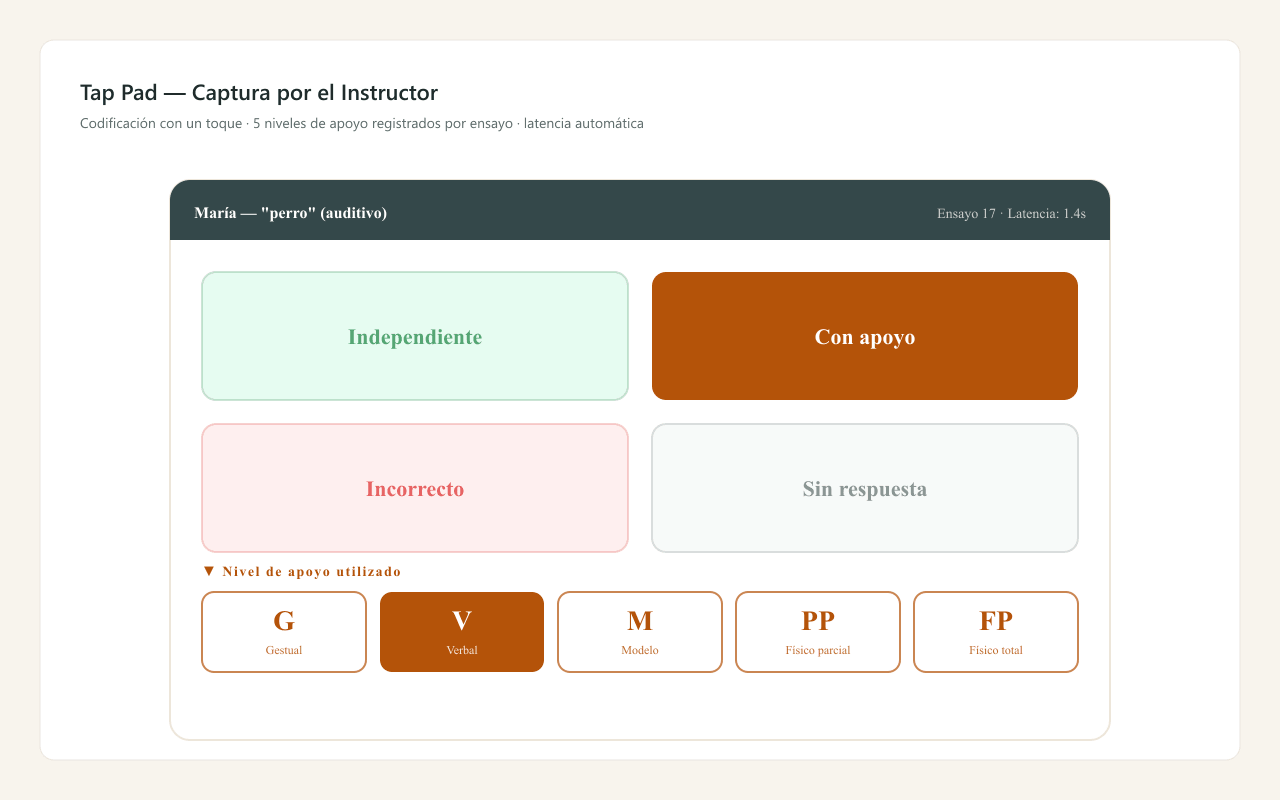 Tap Pad — pantalla de registro del instructor con cuatro zonas de respuesta y cinco niveles de ayuda